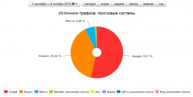 Посещаемость сайта после того, как его проиндексировал Яндекс